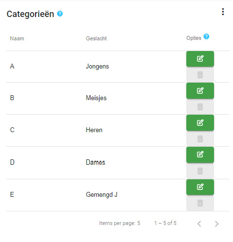 De ingevoerde categoriën